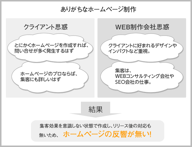 ありがちなホームページ制作の図解