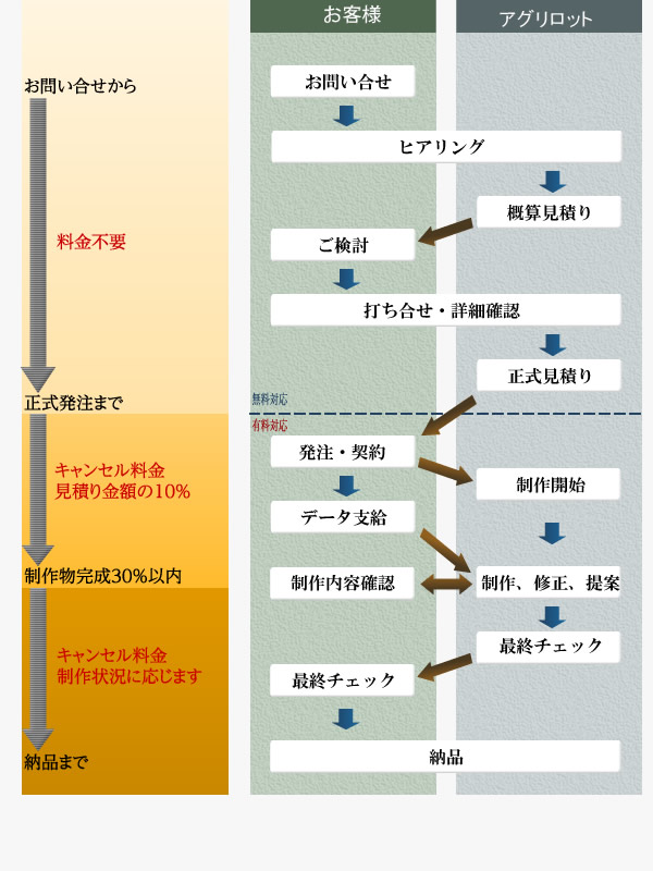 キャンセル料金