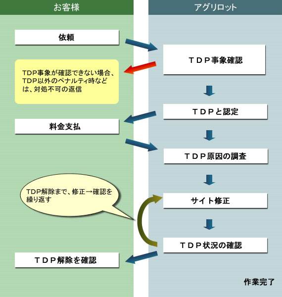 処理の流れ
